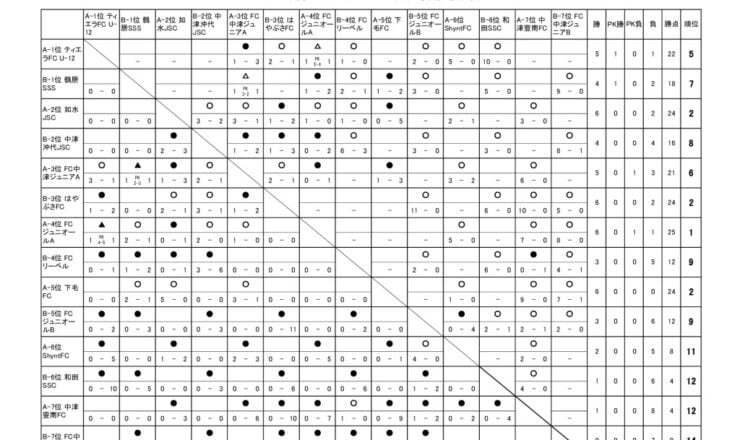 OFAリーグ　U-12　24.09.01　後期戦績表のサムネイル
